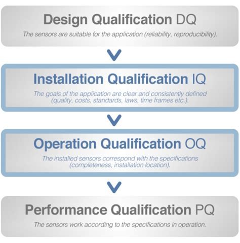 Qualification Process Overview